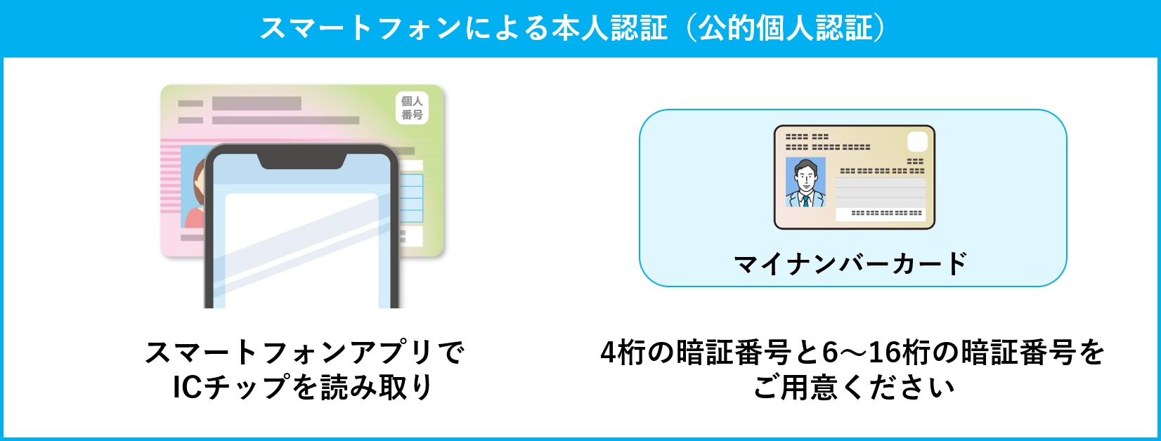 スマートフォンによる本人認証(公的個人認証) スマートフォンアプリでICチップを読み取り、マイナンバーカードの4桁の暗証番号と6~16桁の暗証番号をご用意ください